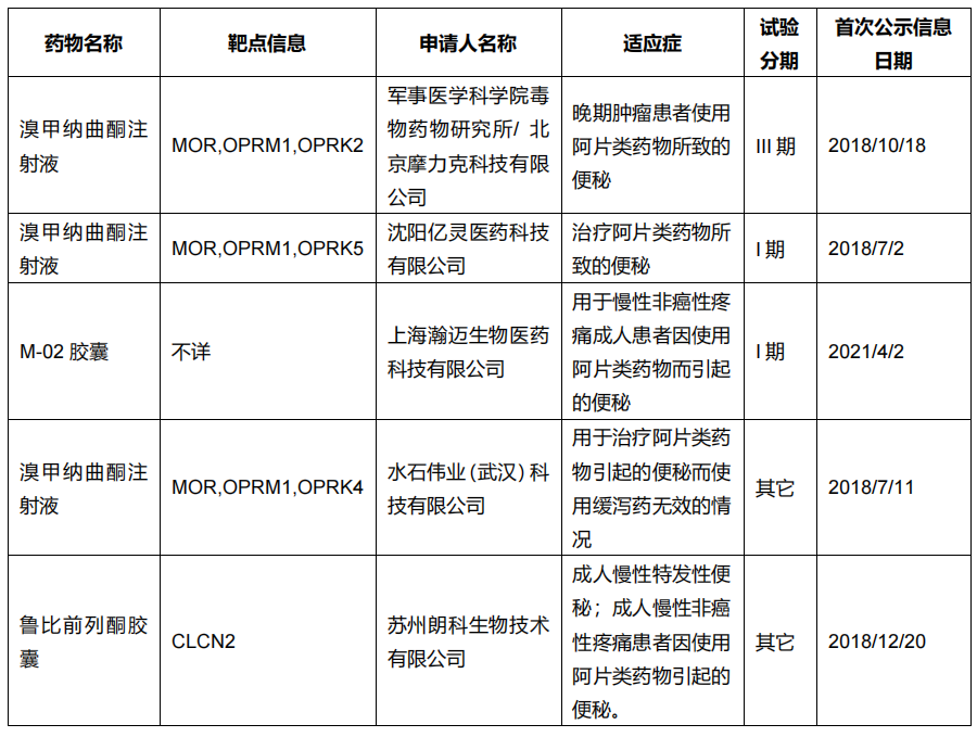 OIC 國內(nèi)研發(fā)管線