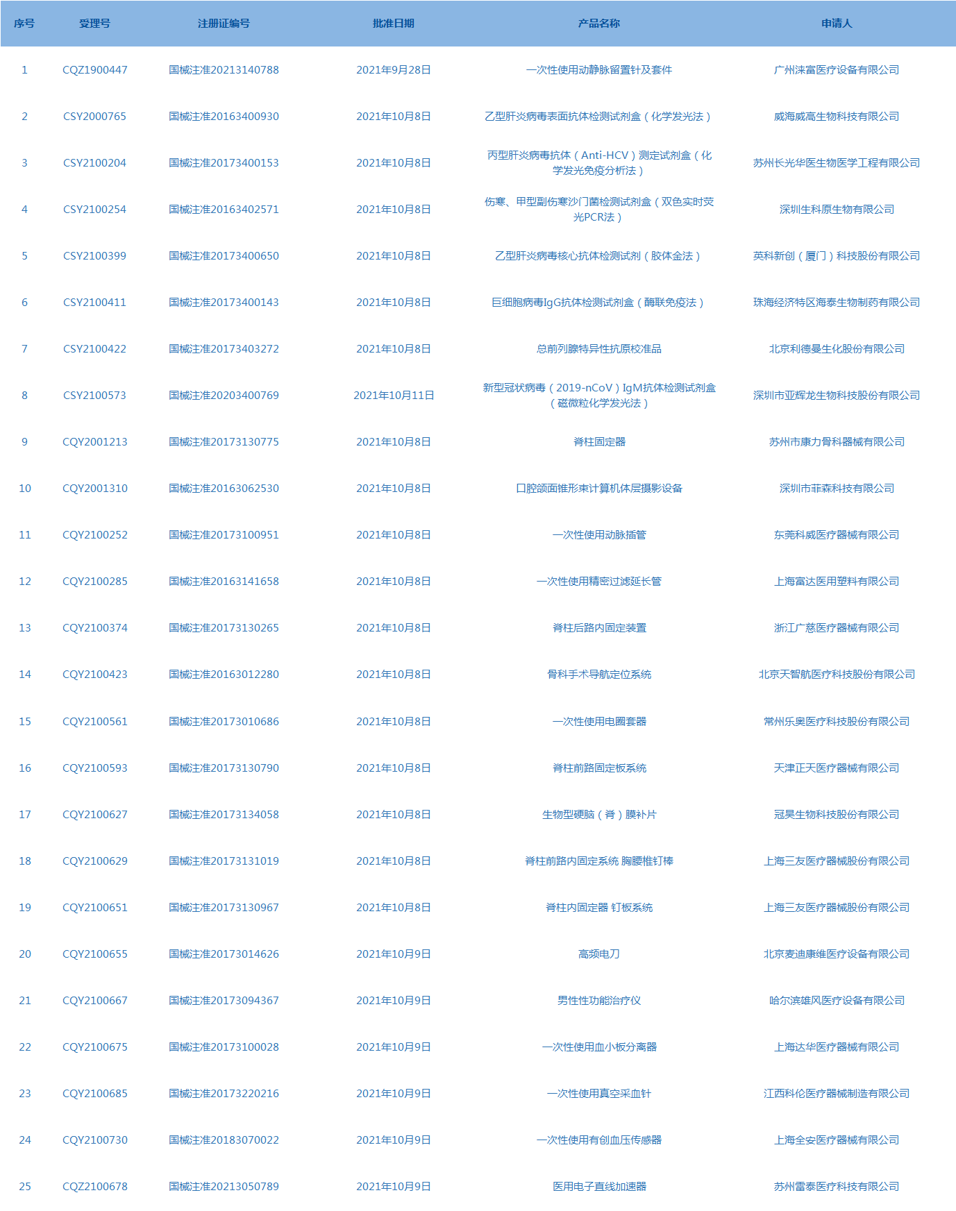 醫(yī)療器械 醫(yī)療器械