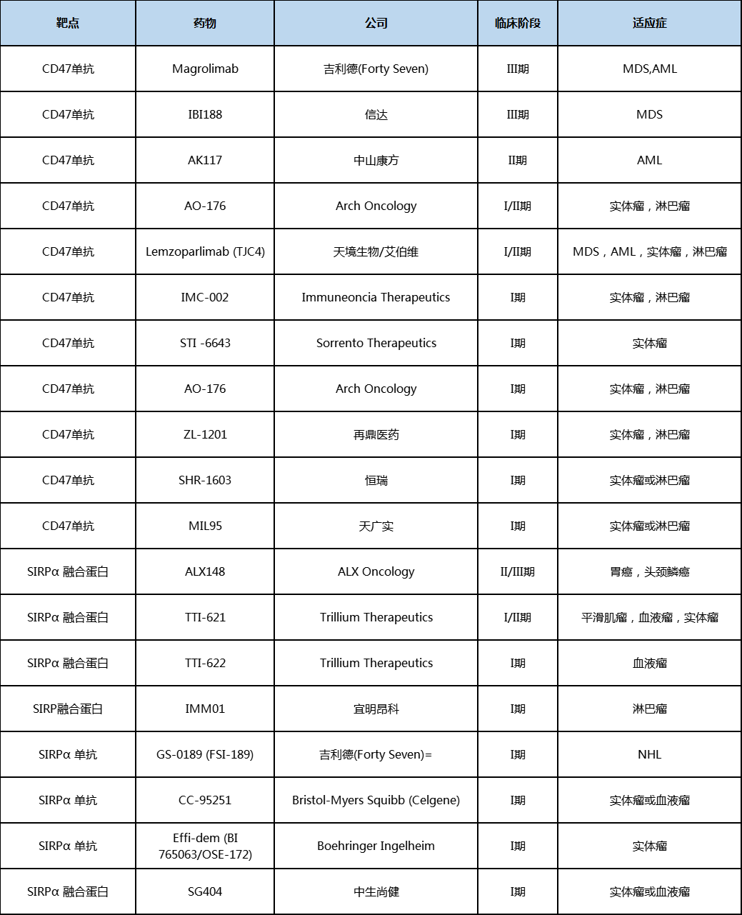 表1 臨床階段CD47和SIRPα抗體 融合蛋白藥物