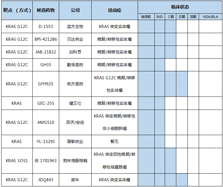 國(guó)內(nèi)KRAS抑制劑臨床情況