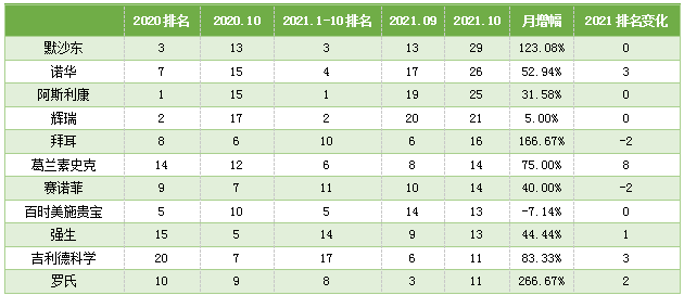 表2：2021年10月頭部臨床申報機(jī)構(gòu)新增試驗情況
