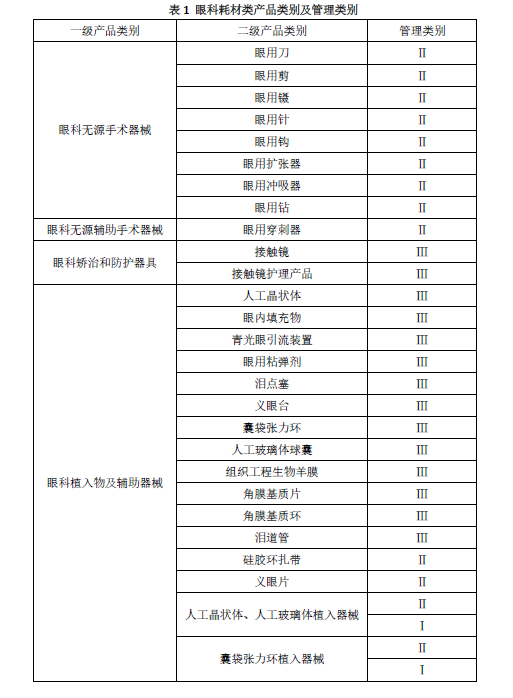表1 眼科耗材類產(chǎn)品類別及管理類別
