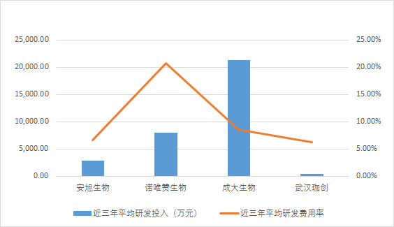 　圖1 部分科創(chuàng)板醫(yī)藥企業(yè)研發(fā)強(qiáng)度對(duì)比圖（2018年-2020年）