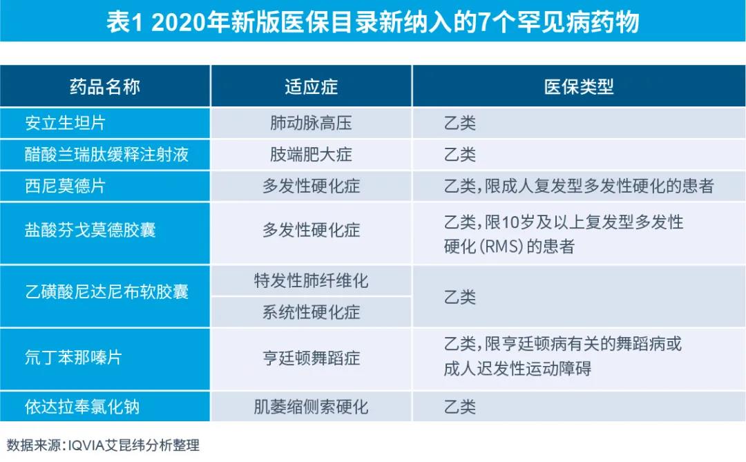 表1 2020年新版醫(yī)保目錄新納入的7個(gè)罕見(jiàn)病藥物