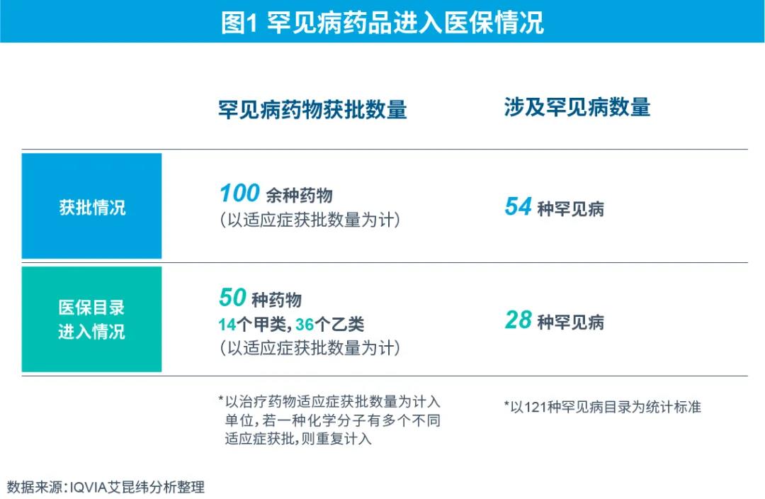 圖1 罕見(jiàn)病藥品進(jìn)入醫(yī)保情況