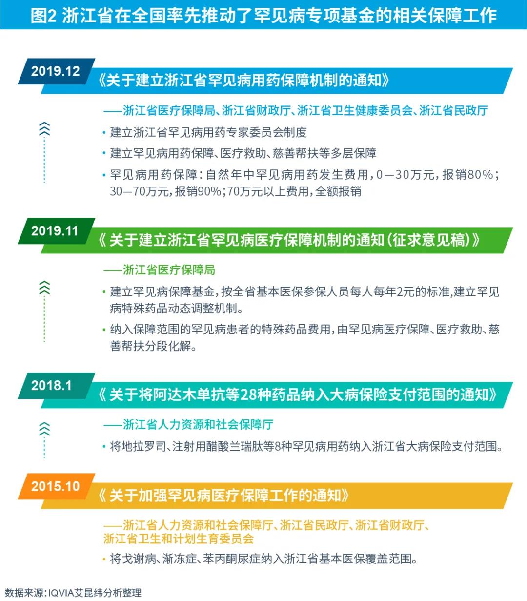 圖2 浙江省在全國(guó)率先推動(dòng)了罕見(jiàn)病專項(xiàng)基金的相關(guān)保障工作