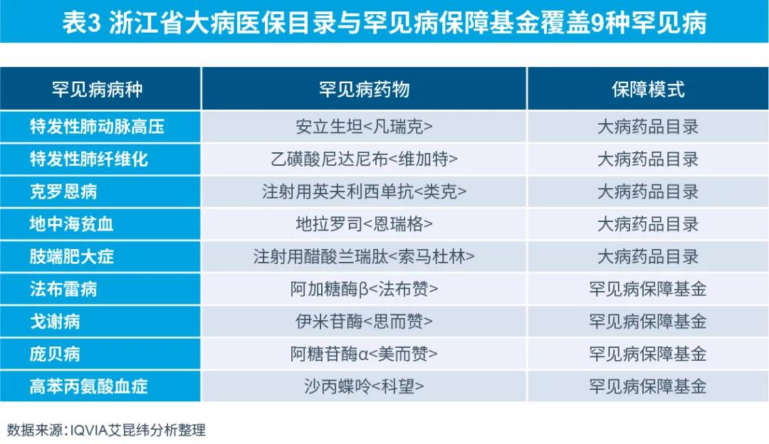 表3 浙江省大病醫(yī)保目錄與罕見(jiàn)病保障基金覆蓋9種罕見(jiàn)病