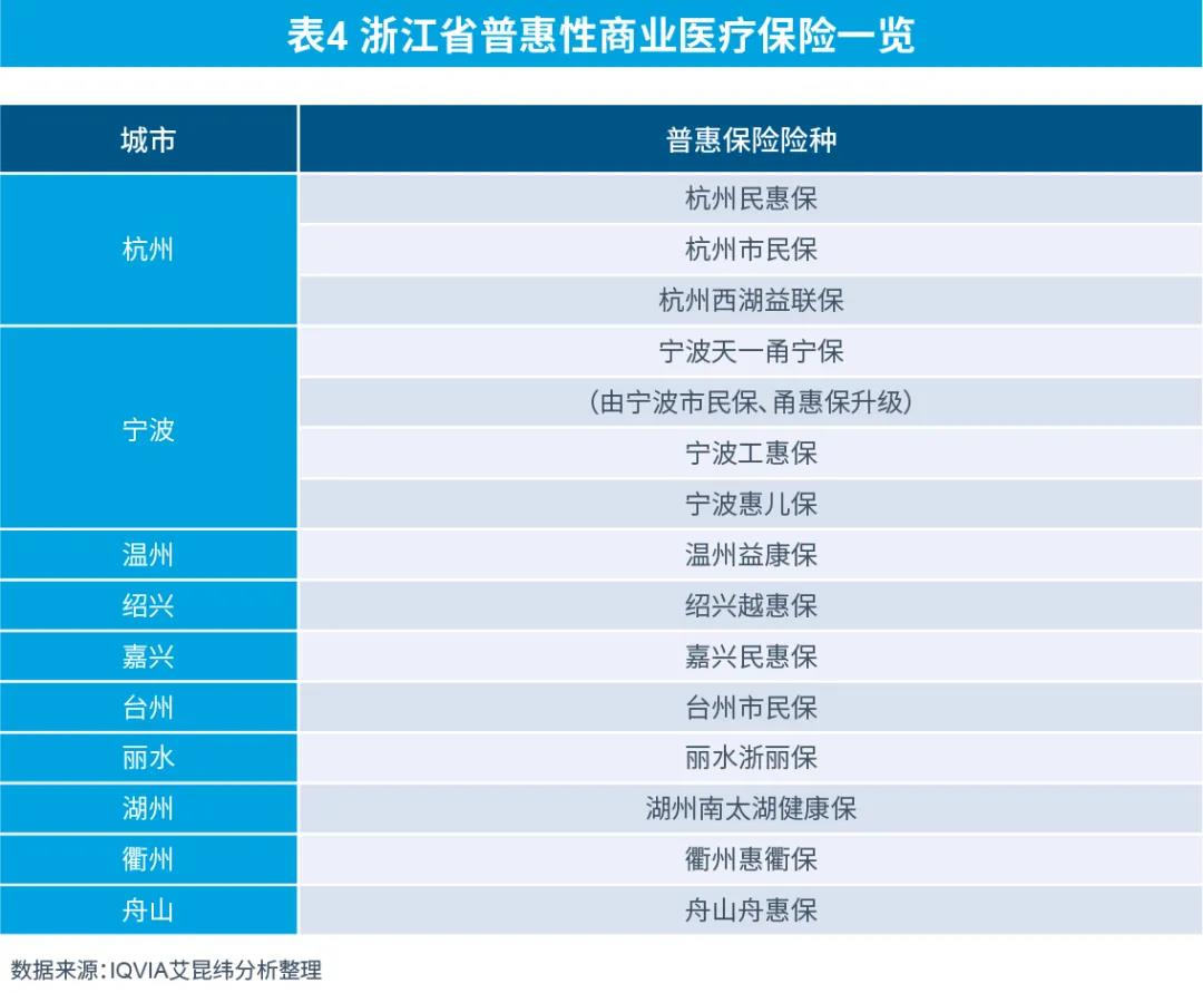 表4 浙江省普惠性商業(yè)醫(yī)療保險(xiǎn)一覽