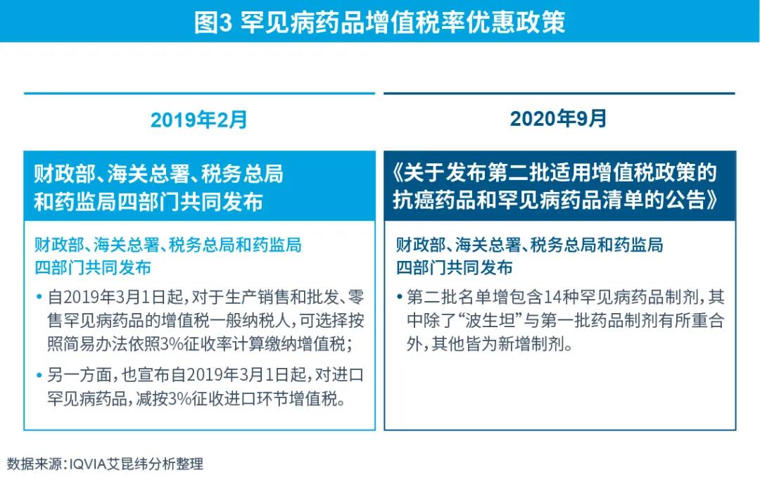 圖3 罕見(jiàn)病藥品增值稅率優(yōu)惠政策
