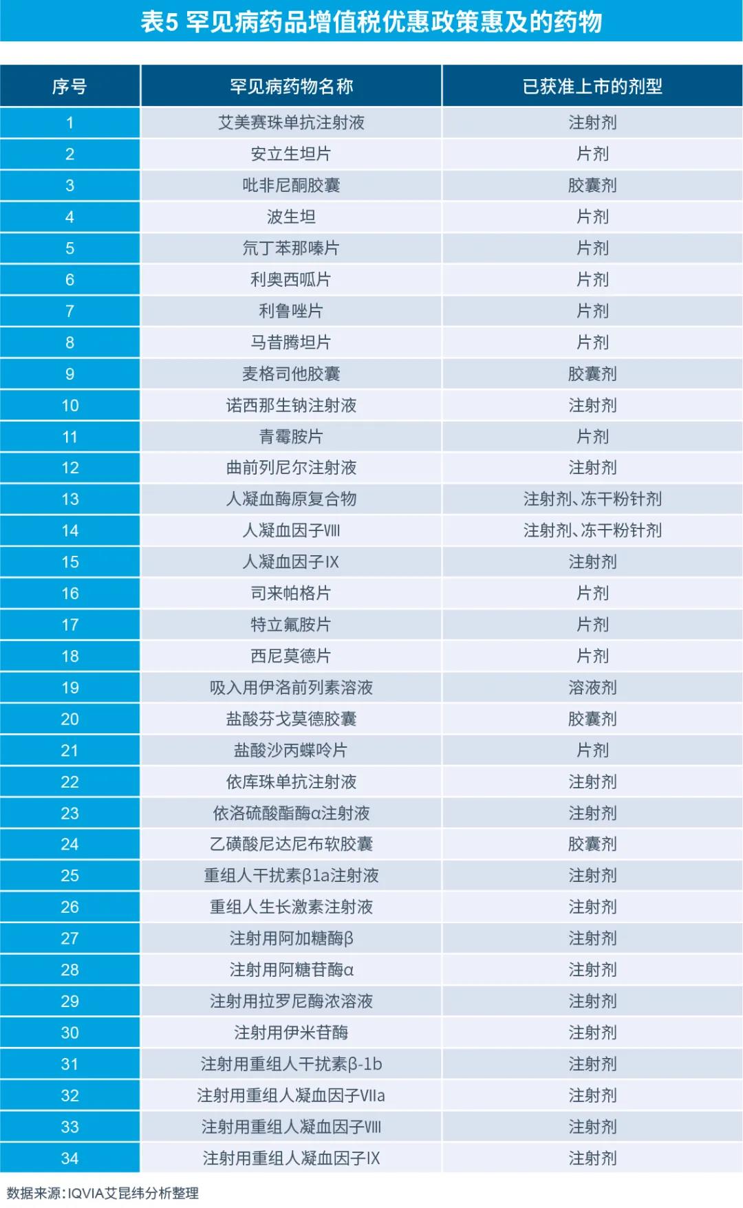 表5 罕見(jiàn)病藥品增值稅優(yōu)惠政策惠及的藥物