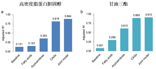 圖2.基線臨床指標(biāo)、CAGs、脂肪酸和?；鈮A變化及其聯(lián)合模型對(duì)血脂改善的貢獻(xiàn)度