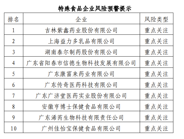 11月特殊食品企業(yè)風險預(yù)警提示發(fā)布