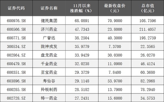 中藥板塊11月1日以來累計(jì)漲幅前十位個(gè)股