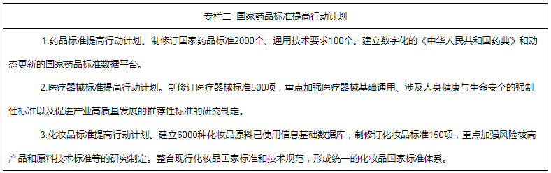 專欄二  國家藥品標(biāo)準(zhǔn)提高行動計劃