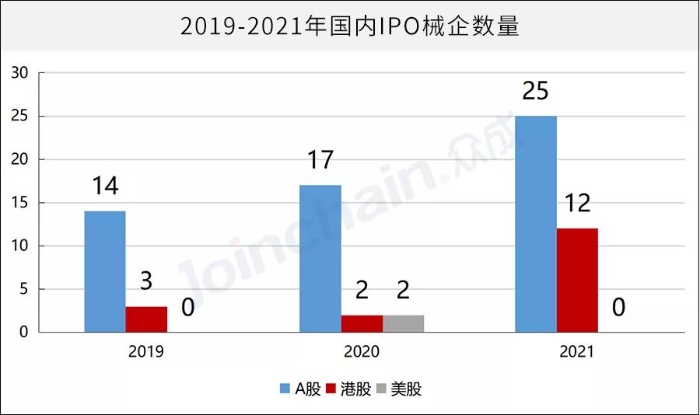 圖1 2019-2021年國(guó)內(nèi)IPO械企數(shù)量
