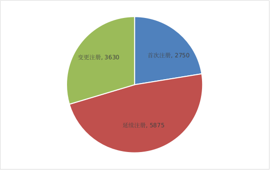 圖1 注冊(cè)受理項(xiàng)目注冊(cè)形式比例圖