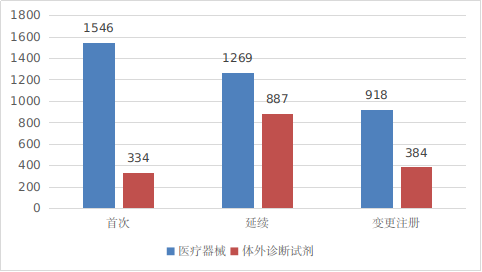 圖2 境內(nèi)第三類醫(yī)療器械注冊(cè)受理項(xiàng)目注冊(cè)形式分布圖