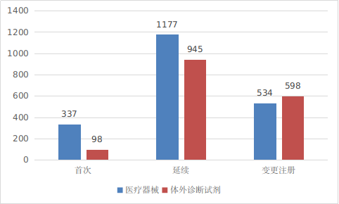 圖3 進(jìn)口第二類醫(yī)療器械注冊(cè)受理項(xiàng)目注冊(cè)形式分布圖