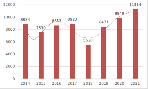 圖5  2014至2021年度注冊(cè)數(shù)據(jù)圖