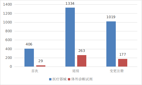 圖4 進(jìn)口第三類醫(yī)療器械注冊(cè)受理項(xiàng)目注冊(cè)形式分布圖