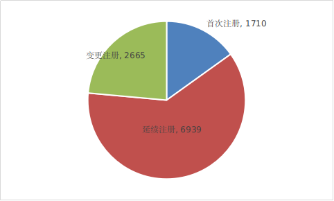 圖6  2021年注冊(cè)形式比例圖