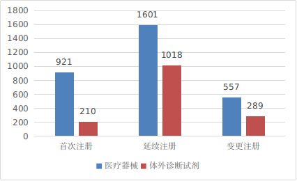 圖7 境內(nèi)第三類醫(yī)療器械注冊(cè)形式分布圖