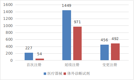 圖8 進(jìn)口第二類醫(yī)療器械注冊(cè)形式分布圖