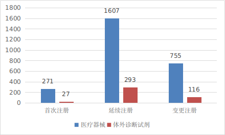 圖9 進(jìn)口第三類醫(yī)療器械注冊(cè)形式分布圖