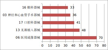 圖12 進(jìn)口醫(yī)療器械注冊(cè)品種排位圖