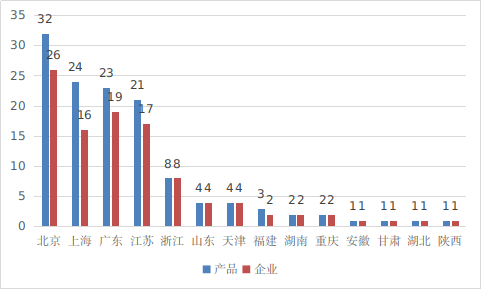 圖16 境內(nèi)創(chuàng)新醫(yī)療器械注冊(cè)省份排位圖（藍(lán)色：產(chǎn)品數(shù)量，紅色：企業(yè)數(shù)量）