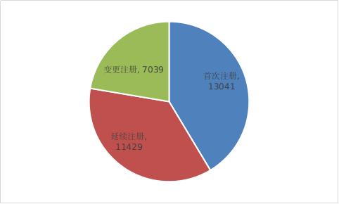 圖17 境內(nèi)第二類醫(yī)療器械注冊(cè)形式比例圖