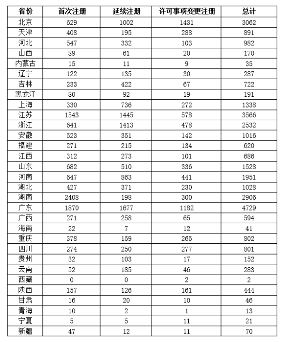 表1 境內(nèi)第二類醫(yī)療器械注冊(cè)表
