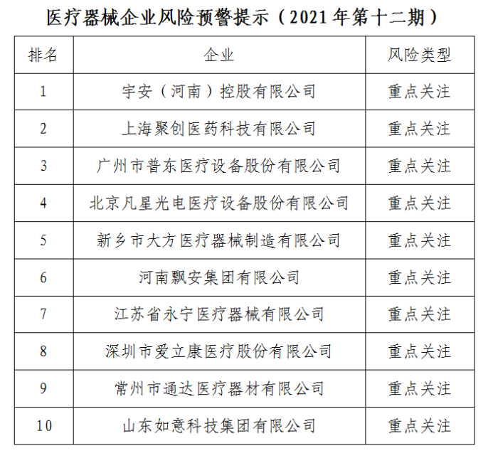 醫(yī)療器械企業(yè)風(fēng)險預(yù)警提示（2021年第十二期）發(fā)布