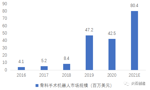 圖1　2016—2021年我國骨科手術機器人市場規(guī)模（萬美元）  數(shù)據(jù)來源：Frost & Sullivan