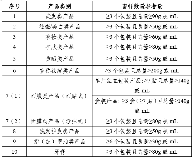 表　化妝品注冊人、備案人產(chǎn)品留樣數(shù)量參考表