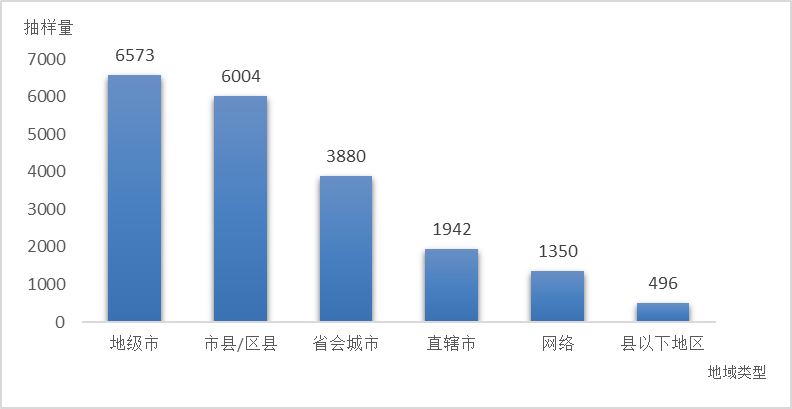 圖2  各地域類型抽樣數量分布圖