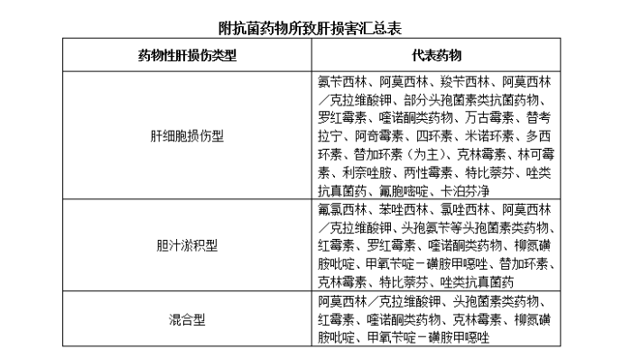 圖為抗菌藥物所致肝損害匯總表。