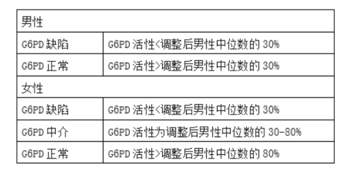 表1  葡萄糖-6-磷酸脫氫酶活性劃分