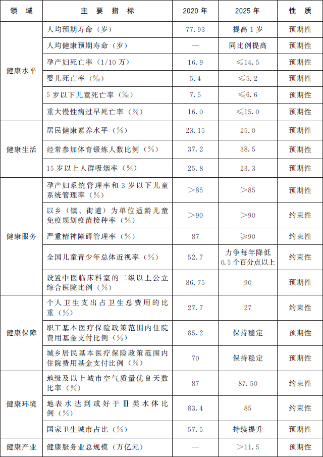 主要發(fā)展指標(biāo)