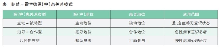 表 薩茲 - 霍蘭德醫(yī)（護）患關(guān)系模式