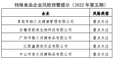 特殊食品企業(yè)風(fēng)險(xiǎn)預(yù)警提示