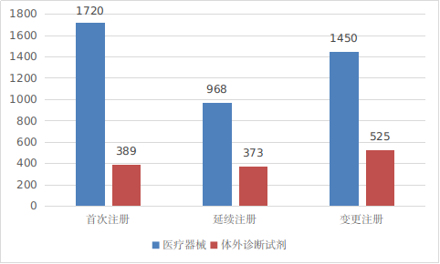圖2 境內第三類醫(yī)療器械注冊受理項目注冊形式分布圖