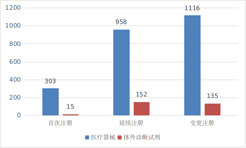 圖4 進口第三類醫(yī)療器械注冊受理項目注冊形式分布圖
