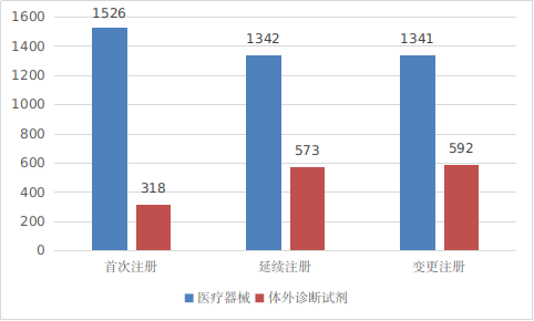 圖7 境內第三類醫(yī)療器械注冊形式分布圖