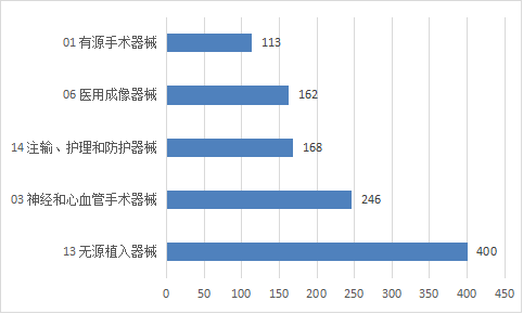 圖11 境內第三類醫(yī)療器械注冊品種排位圖
