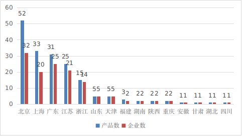 圖16 境內創(chuàng)新醫(yī)療器械注冊省份排位圖（藍色：產品數(shù)量，紅色：企業(yè)數(shù)量）