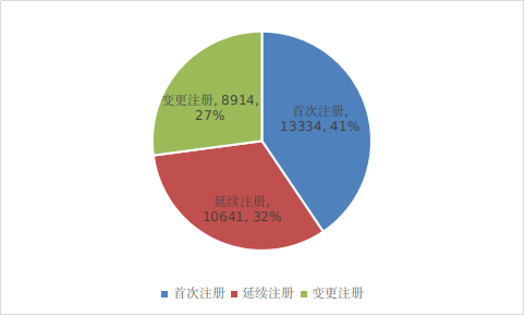 圖17 境內第二類醫(yī)療器械注冊形式比例圖