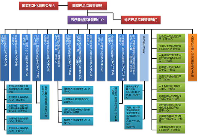 圖1. 醫(yī)療器械標(biāo)準(zhǔn)組織架構(gòu)圖