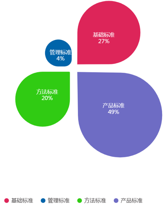 圖5. 2022年發(fā)布醫(yī)療器械標(biāo)準(zhǔn)類(lèi)別情況統(tǒng)計(jì)圖