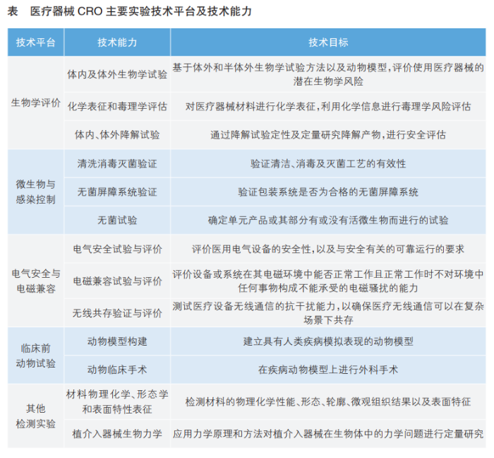 醫(yī)療器械CRO主要實(shí)驗(yàn)技術(shù)平臺(tái)及技術(shù)能力